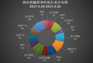 3月20日至3月26日投融資周報 小雨傘保險獲億元B輪融資，快手再獲3.5億美元加持